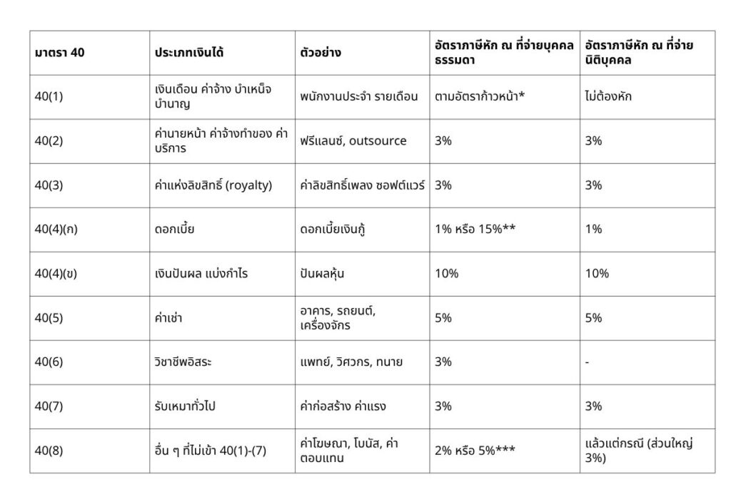 ตารางการหักภาษี ณ ที่จ่ายในประเทศไทย