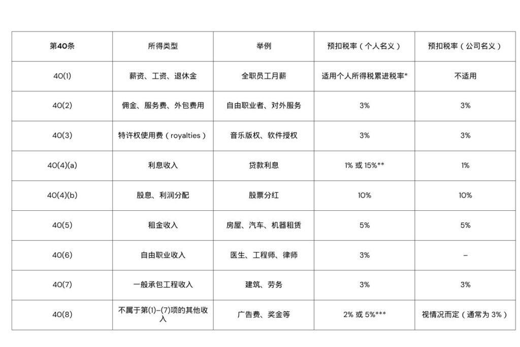 泰国预扣税税率表