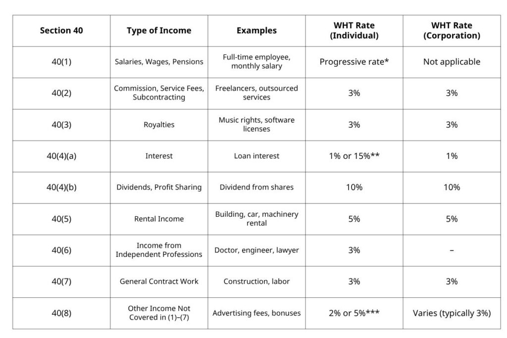 Withholding tax table in Thailand