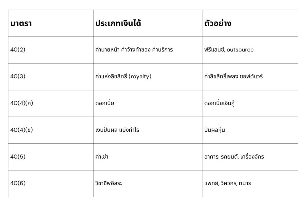 ตารางสรุปประเภทเงินได้มาตรา 40(2) – 40(6) สำหรับการยื่นแบบ ภ.ง.ด.54