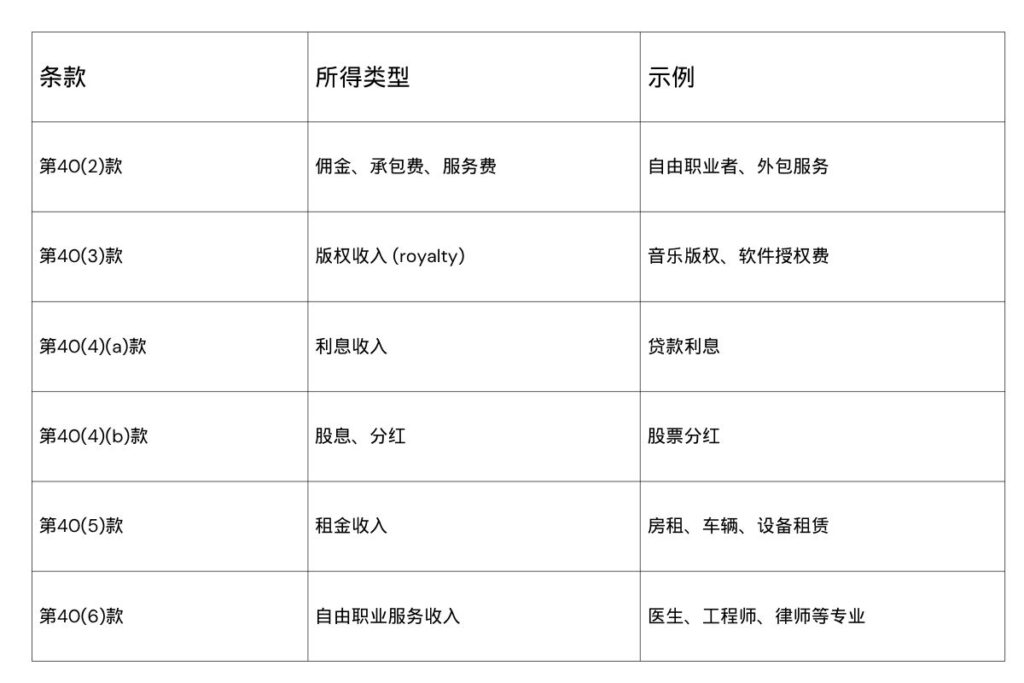第40条各类应税收入摘要图,用于 PND.54 表格申报