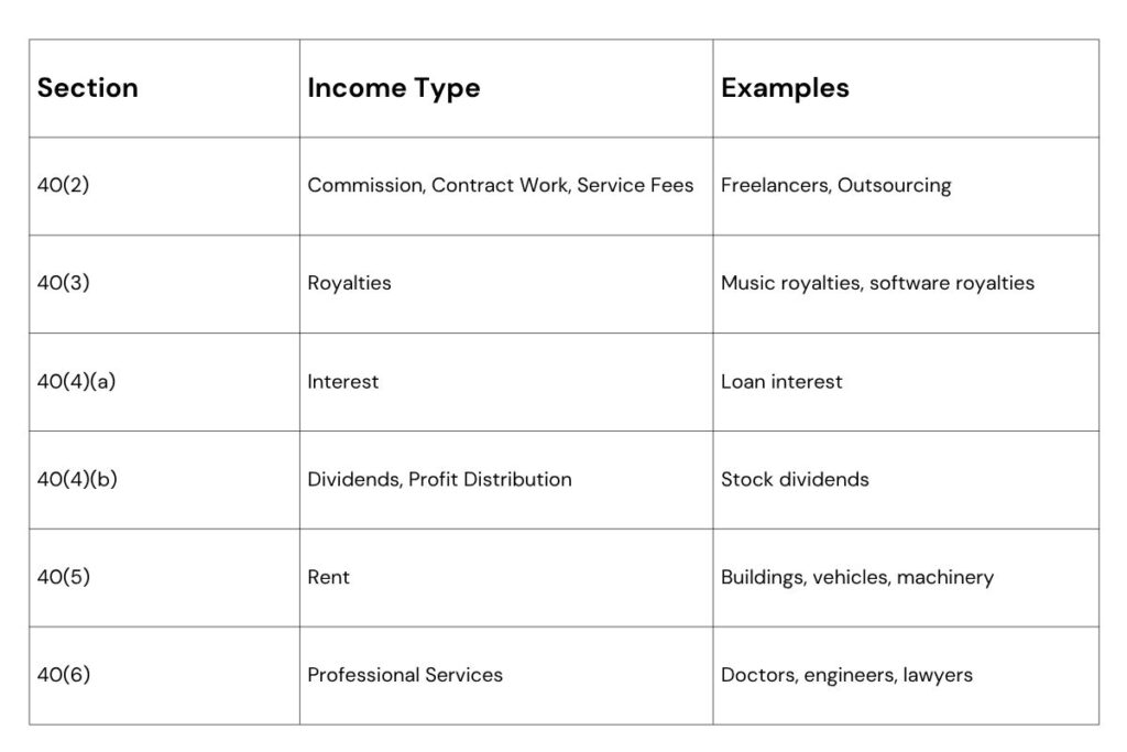 Summary chart of assessable income under Section 40 for P.N.D.54 filing