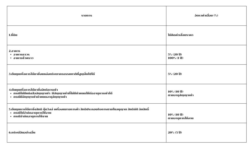 ตารางอัตราค่าเสื่อมราคาทรัพย์สินตามกฎหมายภาษี
