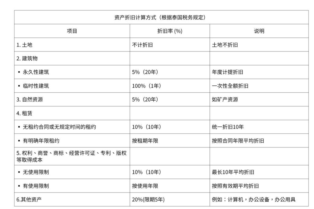 各类资产在泰国的税务折旧率表格
