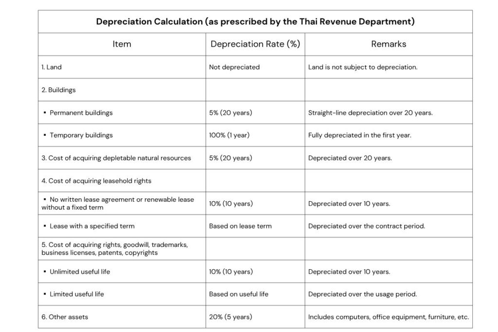 Table of Depreciation Rates for Various Asset Types under Thai Tax Law